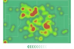 组织核心，恰20本场数据：1次助攻，5次关键传球，评分全场最高